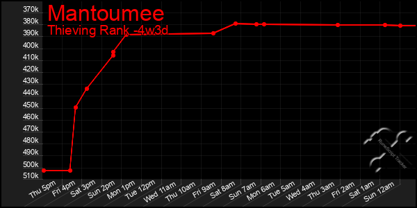 Last 31 Days Graph of Mantoumee