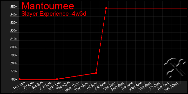 Last 31 Days Graph of Mantoumee
