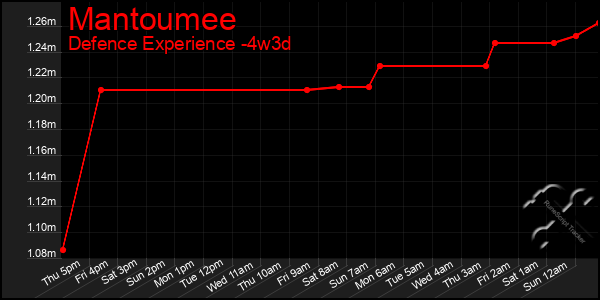 Last 31 Days Graph of Mantoumee