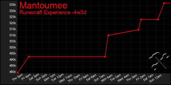 Last 31 Days Graph of Mantoumee