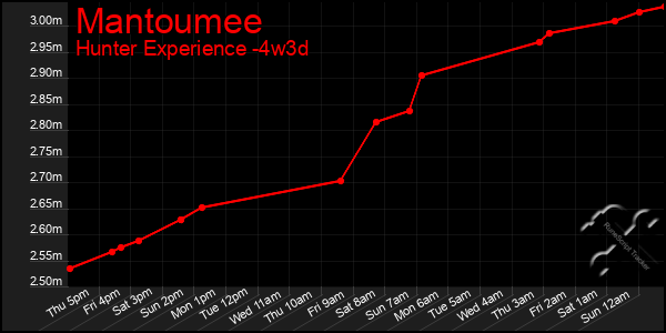 Last 31 Days Graph of Mantoumee