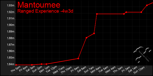 Last 31 Days Graph of Mantoumee