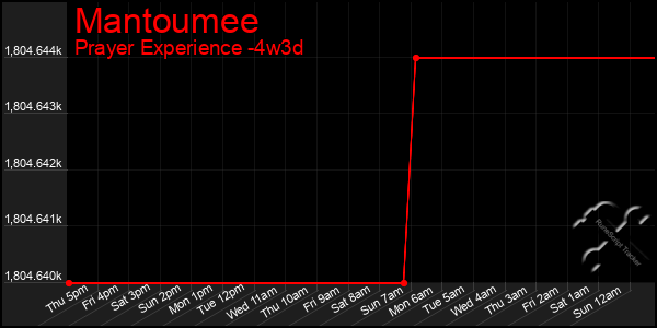 Last 31 Days Graph of Mantoumee