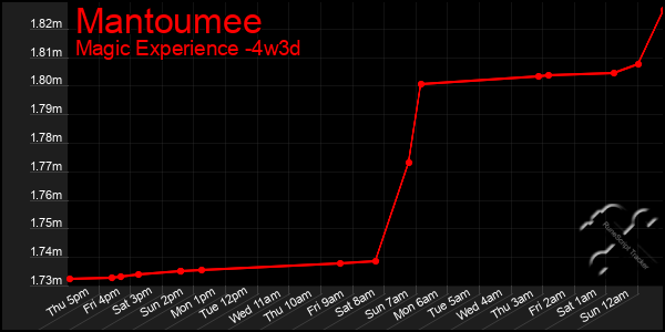 Last 31 Days Graph of Mantoumee