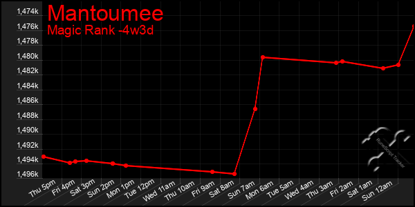 Last 31 Days Graph of Mantoumee