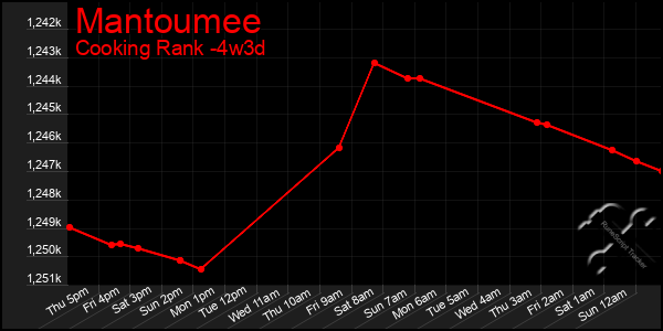 Last 31 Days Graph of Mantoumee