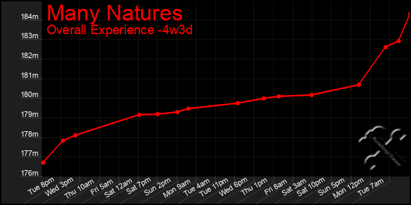 Last 31 Days Graph of Many Natures