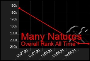 Total Graph of Many Natures