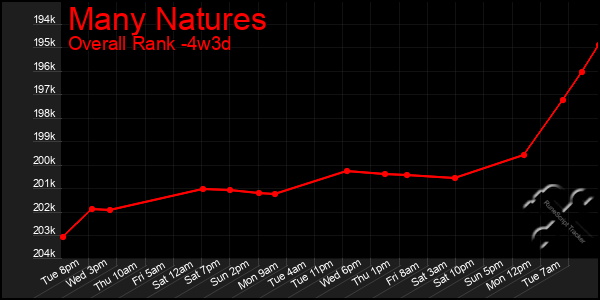 Last 31 Days Graph of Many Natures