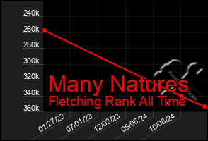 Total Graph of Many Natures