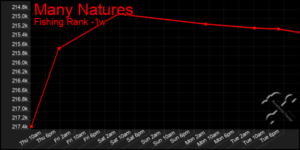 Last 7 Days Graph of Many Natures