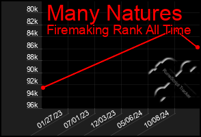 Total Graph of Many Natures