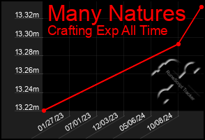 Total Graph of Many Natures