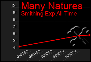 Total Graph of Many Natures