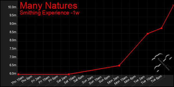 Last 7 Days Graph of Many Natures