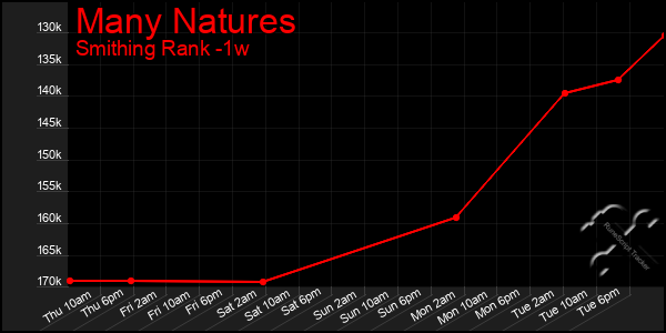 Last 7 Days Graph of Many Natures