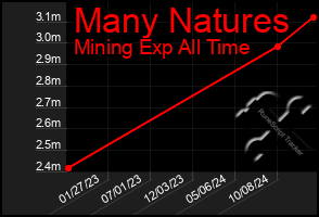 Total Graph of Many Natures