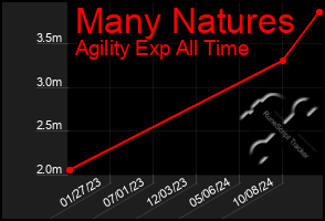 Total Graph of Many Natures