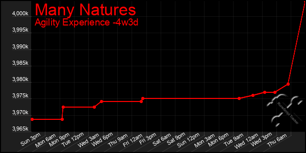 Last 31 Days Graph of Many Natures