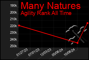 Total Graph of Many Natures