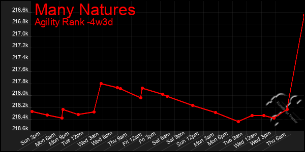 Last 31 Days Graph of Many Natures