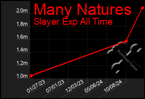 Total Graph of Many Natures