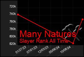 Total Graph of Many Natures