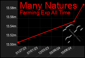 Total Graph of Many Natures