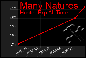 Total Graph of Many Natures