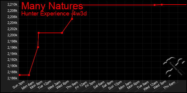 Last 31 Days Graph of Many Natures
