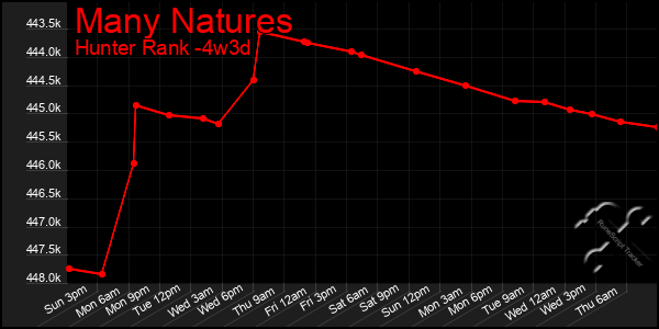 Last 31 Days Graph of Many Natures