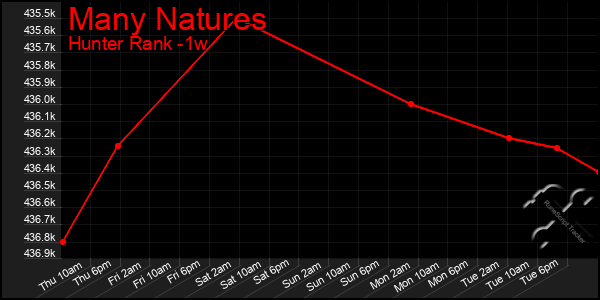 Last 7 Days Graph of Many Natures