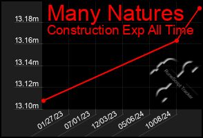 Total Graph of Many Natures