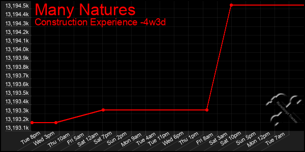 Last 31 Days Graph of Many Natures