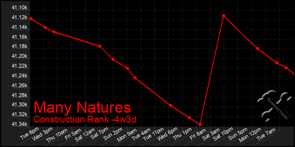 Last 31 Days Graph of Many Natures