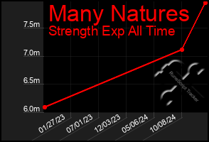 Total Graph of Many Natures