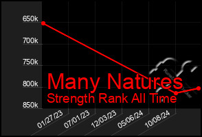 Total Graph of Many Natures