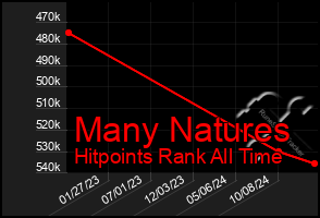 Total Graph of Many Natures