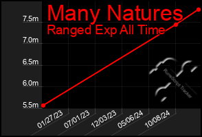 Total Graph of Many Natures