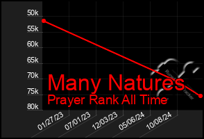 Total Graph of Many Natures