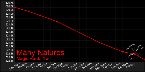 Last 7 Days Graph of Many Natures