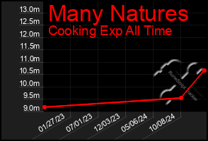 Total Graph of Many Natures