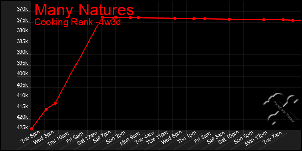 Last 31 Days Graph of Many Natures