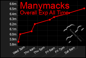 Total Graph of Manymacks