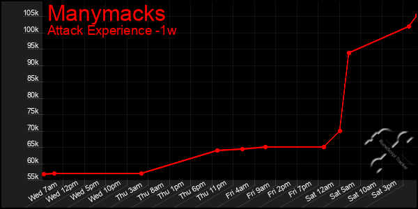 Last 7 Days Graph of Manymacks