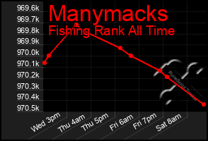 Total Graph of Manymacks