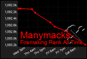 Total Graph of Manymacks