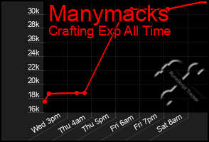 Total Graph of Manymacks