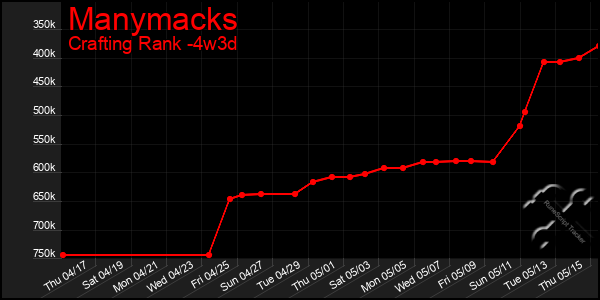 Last 31 Days Graph of Manymacks