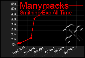 Total Graph of Manymacks